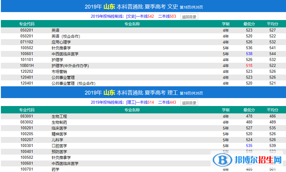2022濟(jì)寧醫(yī)學(xué)院錄取分?jǐn)?shù)線一覽表（含2020-2021歷年）