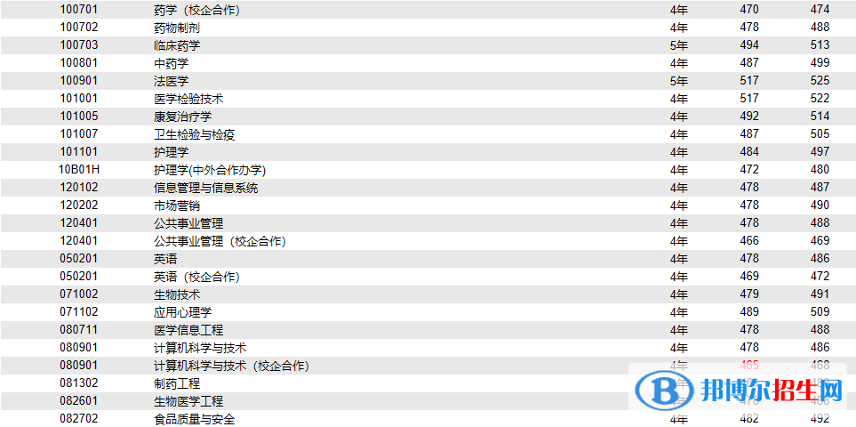 2022濟(jì)寧醫(yī)學(xué)院錄取分?jǐn)?shù)線一覽表（含2020-2021歷年）