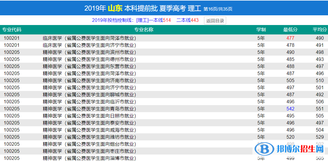2022濟(jì)寧醫(yī)學(xué)院錄取分?jǐn)?shù)線一覽表（含2020-2021歷年）