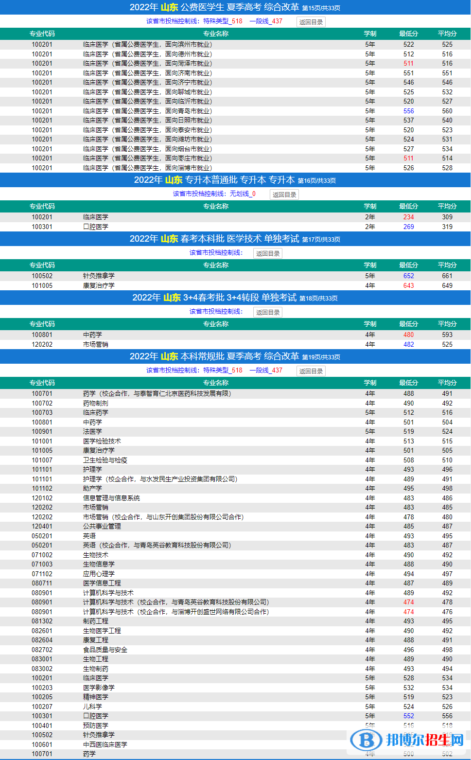 濟(jì)寧醫(yī)學(xué)院2022年各個(gè)專業(yè)錄取分?jǐn)?shù)線匯總