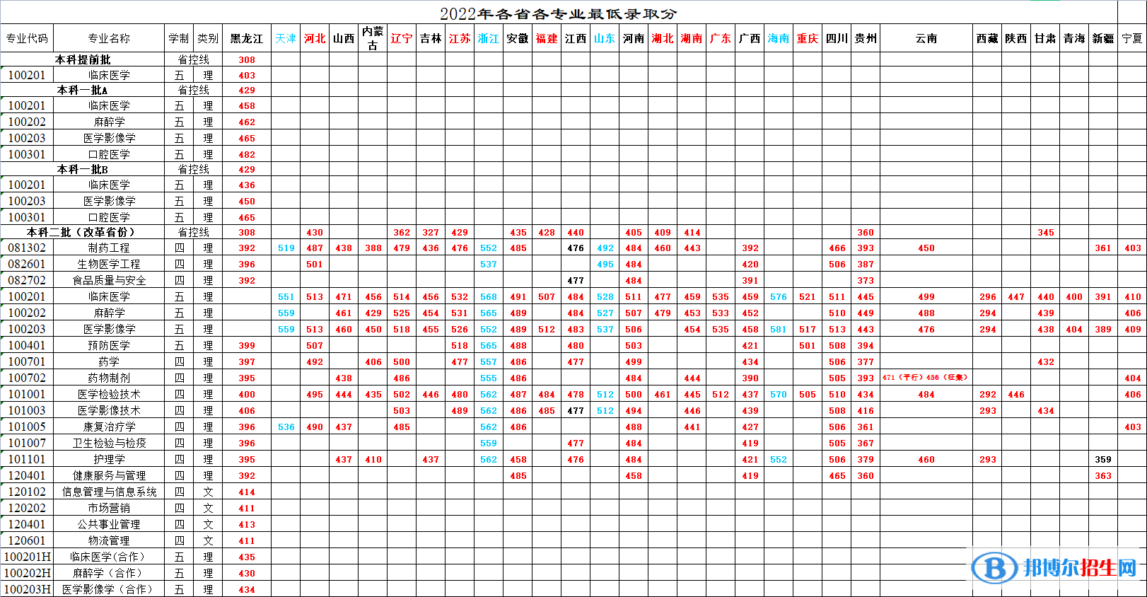 2022牡丹江醫(yī)學(xué)院錄取分數(shù)線一覽表（含2020-2021歷年）