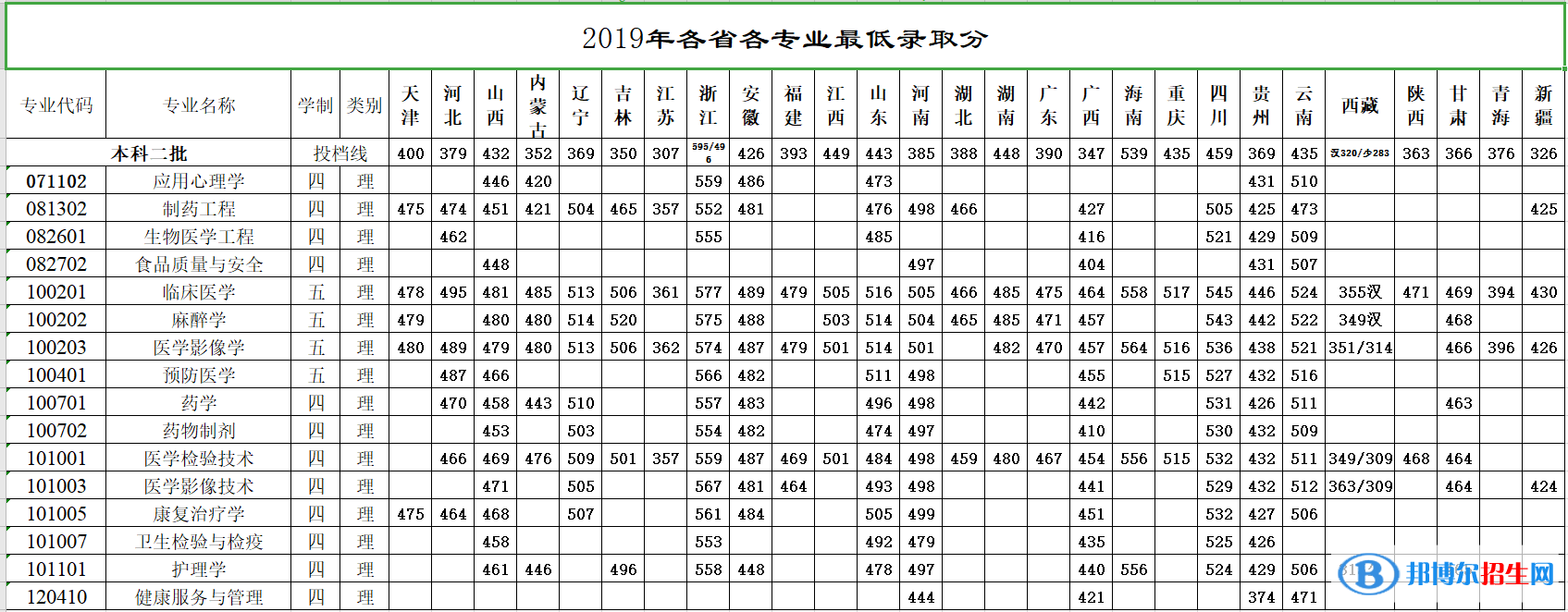 2022牡丹江醫(yī)學(xué)院錄取分數(shù)線一覽表（含2020-2021歷年）