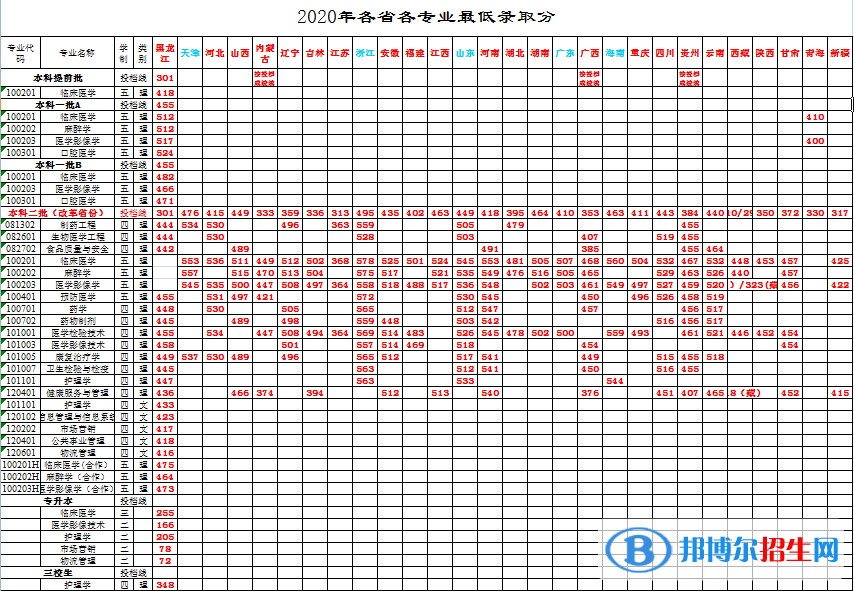 2022牡丹江醫(yī)學(xué)院錄取分數(shù)線一覽表（含2020-2021歷年）
