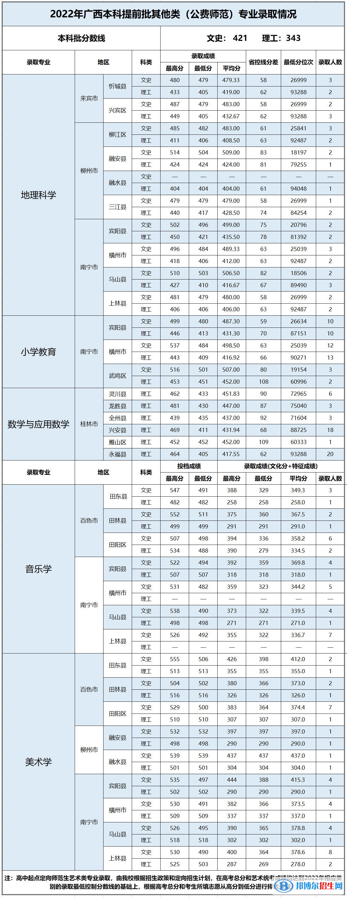 百色學(xué)院2022年各個專業(yè)錄取分數(shù)線匯總