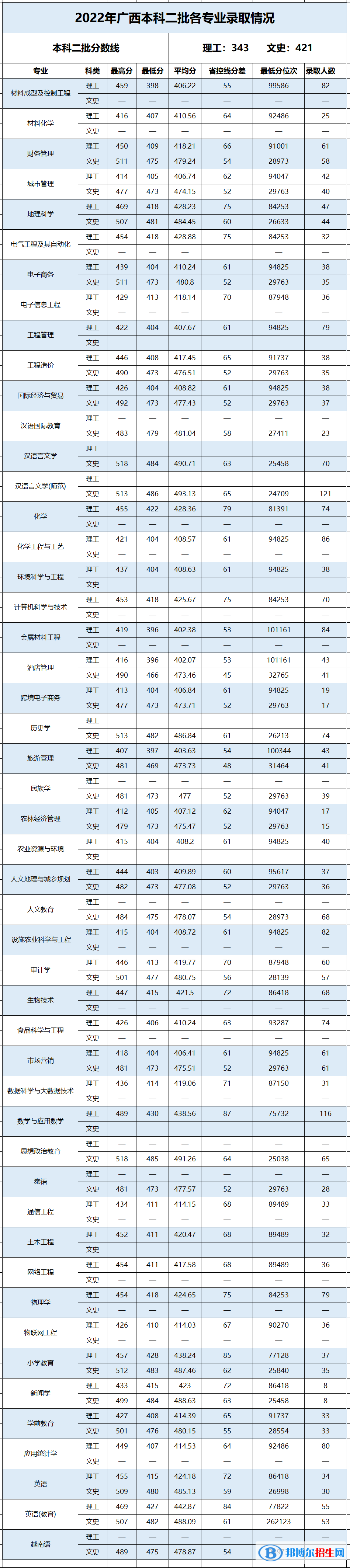 百色學(xué)院2022年各個專業(yè)錄取分數(shù)線匯總