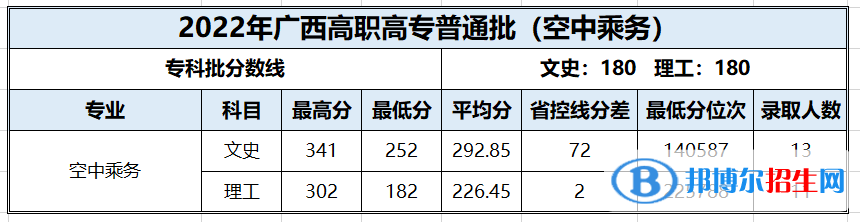 百色學(xué)院2022年各個專業(yè)錄取分數(shù)線匯總