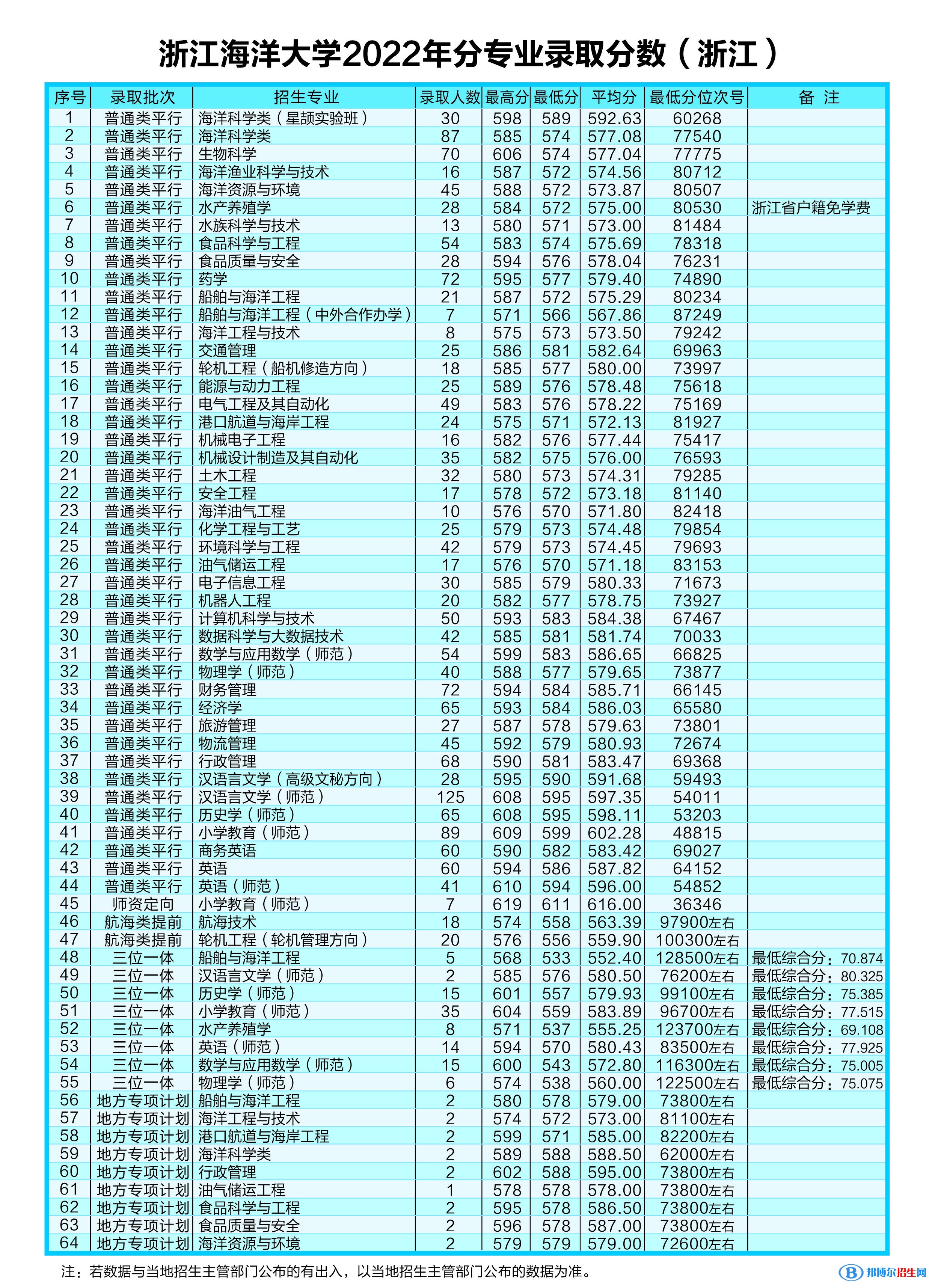 浙江海洋大學(xué)2022年各個專業(yè)錄取分?jǐn)?shù)線匯總