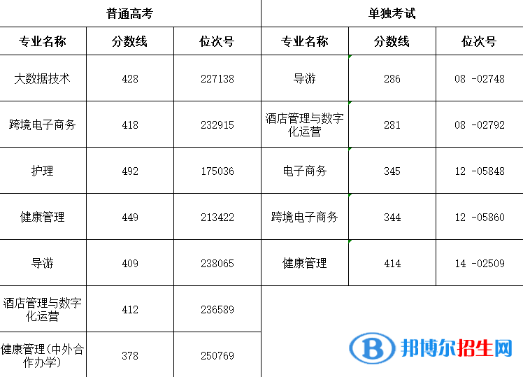 濰坊醫(yī)學院2022年各個專業(yè)錄取分數(shù)線匯總