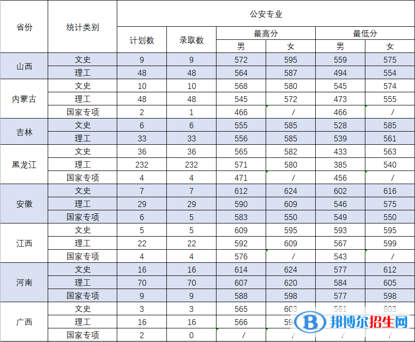 2022中國刑事警察學(xué)院錄取分?jǐn)?shù)線一覽表（含2020-2021歷年）