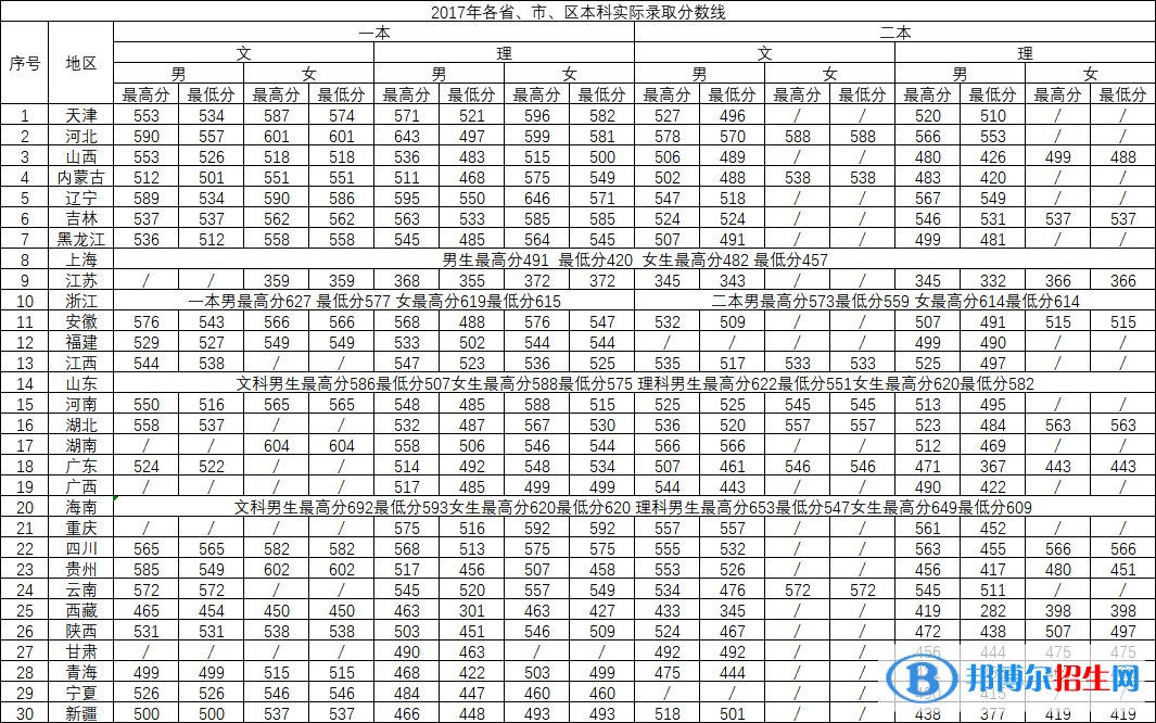 2022中國刑事警察學(xué)院錄取分?jǐn)?shù)線一覽表（含2020-2021歷年）