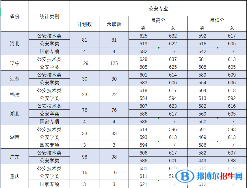 2022中國刑事警察學(xué)院錄取分?jǐn)?shù)線一覽表（含2020-2021歷年）