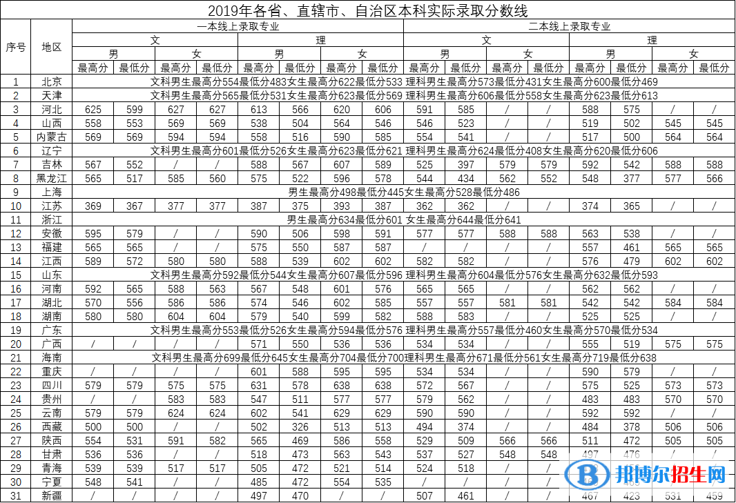 2022中國刑事警察學(xué)院錄取分?jǐn)?shù)線一覽表（含2020-2021歷年）