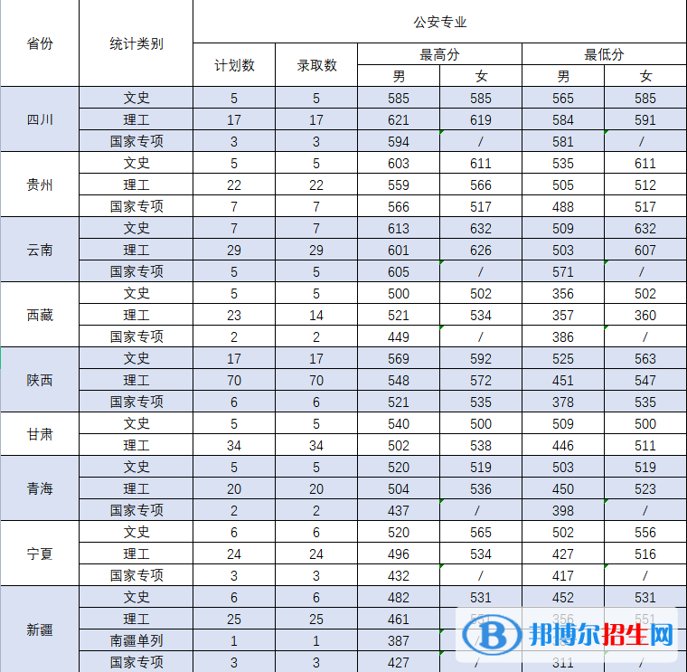 2022中國刑事警察學(xué)院錄取分?jǐn)?shù)線一覽表（含2020-2021歷年）