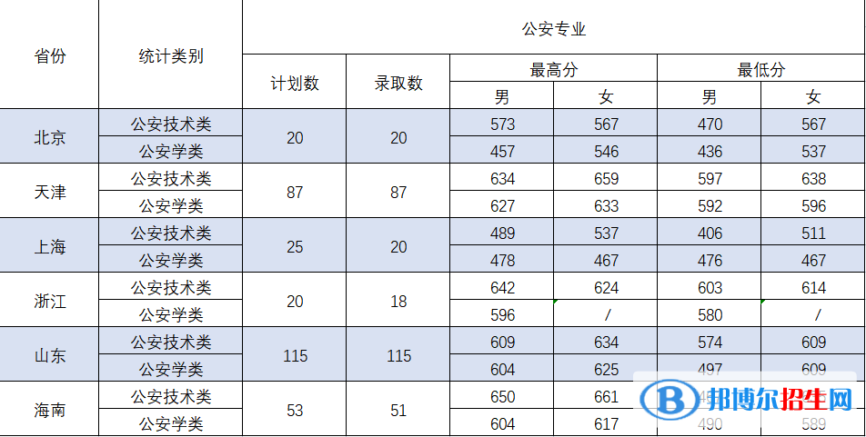 2022中國刑事警察學(xué)院錄取分?jǐn)?shù)線一覽表（含2020-2021歷年）