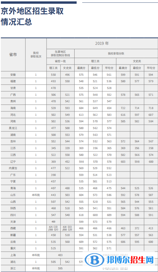 2022北京工商大學(xué)錄取分?jǐn)?shù)線一覽表（含2020-2021歷年）