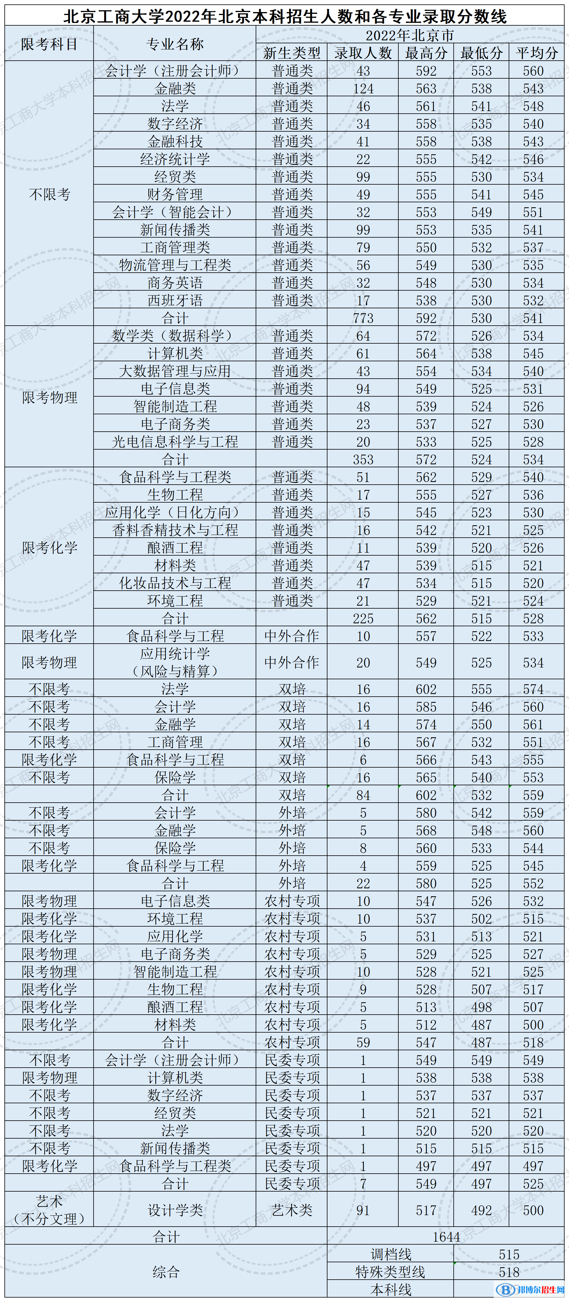 2022北京工商大學(xué)錄取分?jǐn)?shù)線一覽表（含2020-2021歷年）