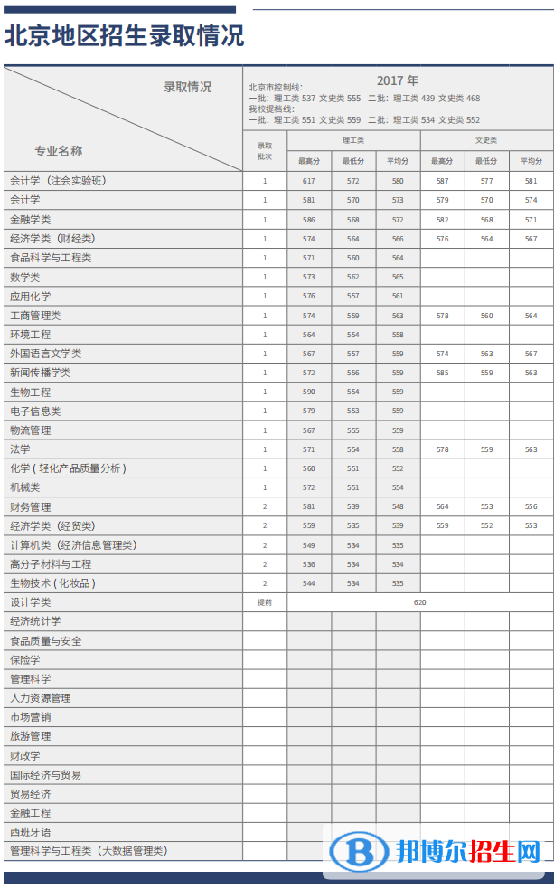 2022北京工商大學(xué)錄取分?jǐn)?shù)線一覽表（含2020-2021歷年）