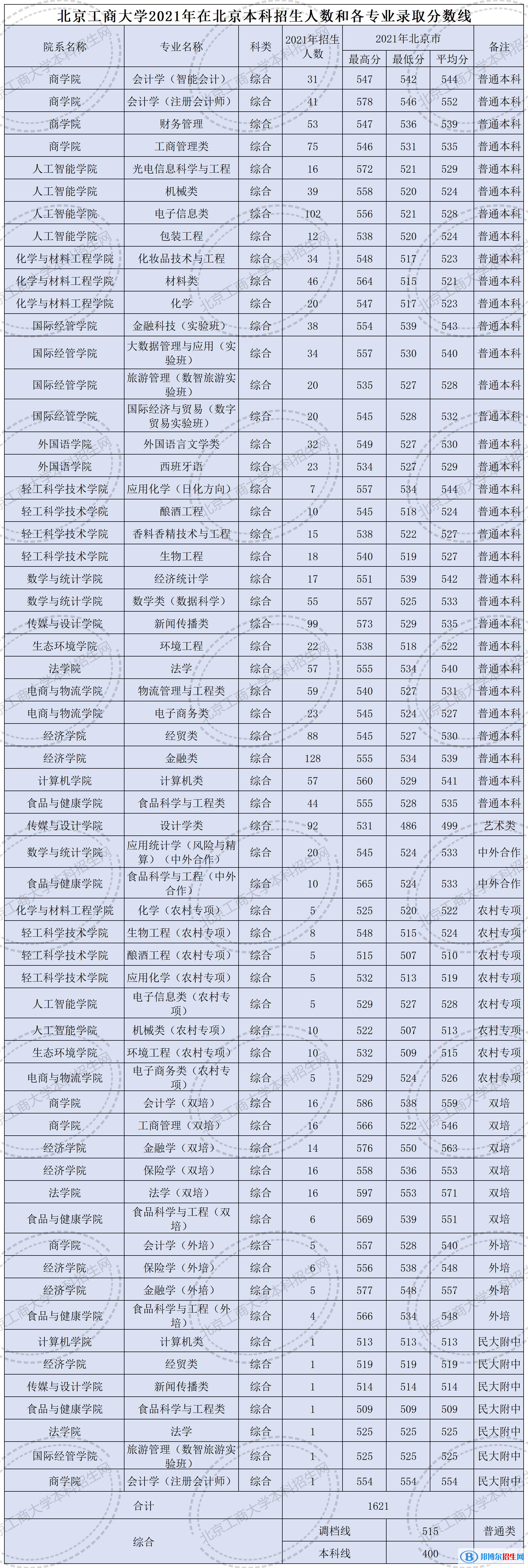 2022北京工商大學(xué)錄取分?jǐn)?shù)線一覽表（含2020-2021歷年）