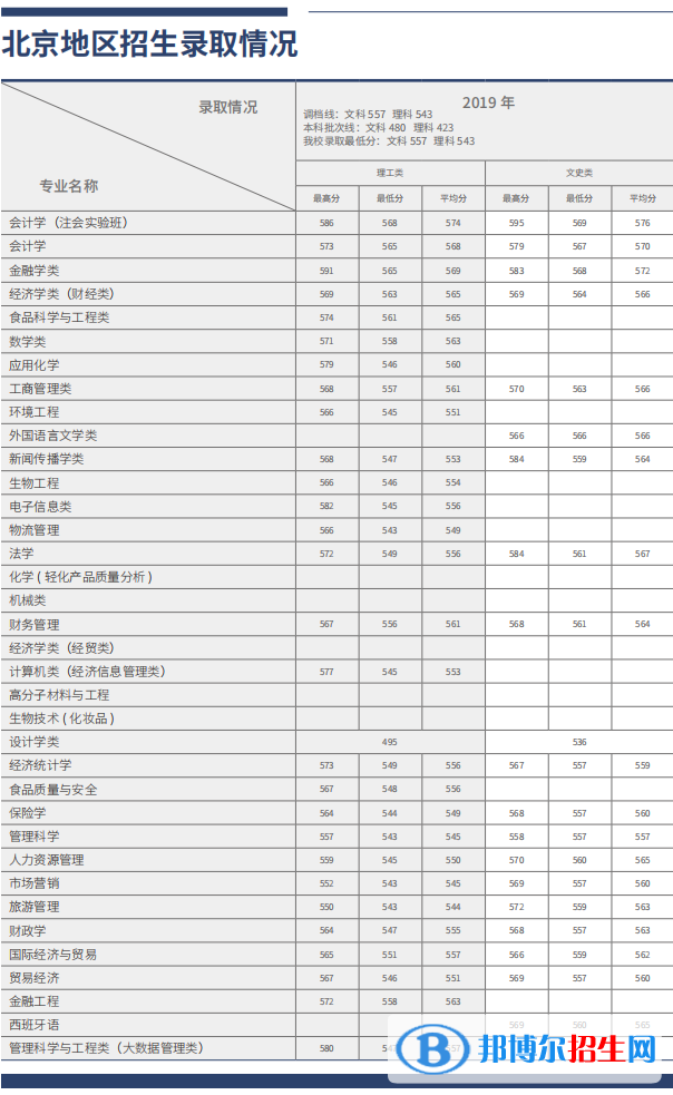 2022北京工商大學(xué)錄取分?jǐn)?shù)線一覽表（含2020-2021歷年）