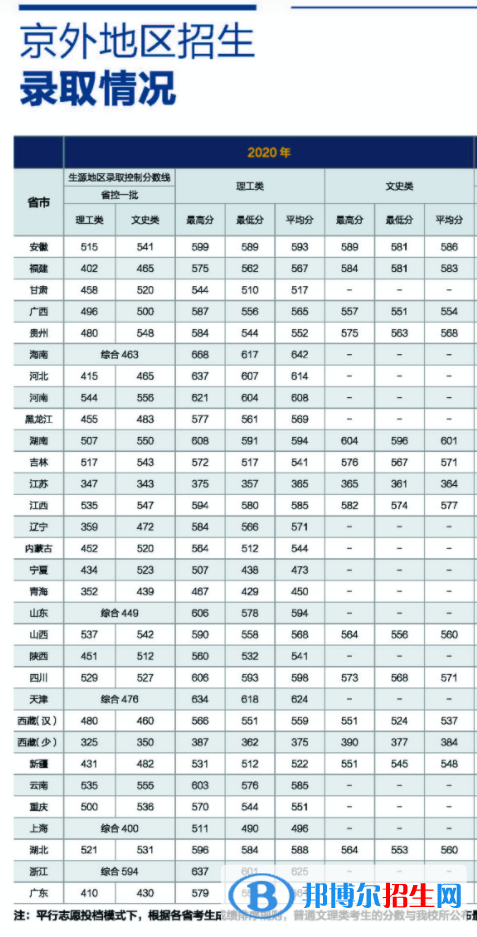 2022北京工商大學(xué)錄取分?jǐn)?shù)線一覽表（含2020-2021歷年）