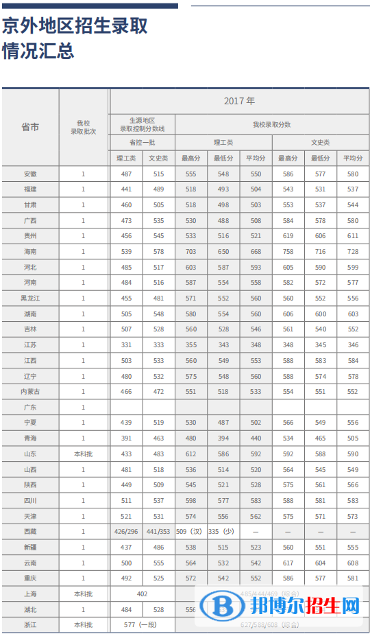 2022北京工商大學(xué)錄取分?jǐn)?shù)線一覽表（含2020-2021歷年）