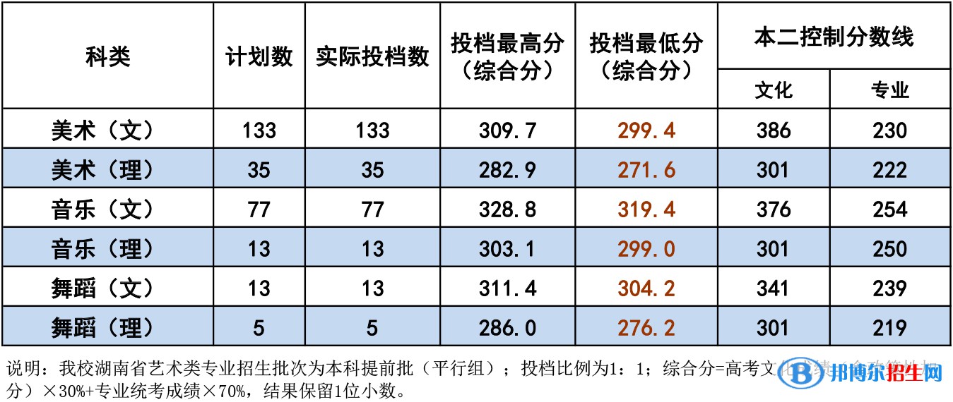2022衡陽(yáng)師范學(xué)院錄取分?jǐn)?shù)線一覽表（含2020-2021歷年）