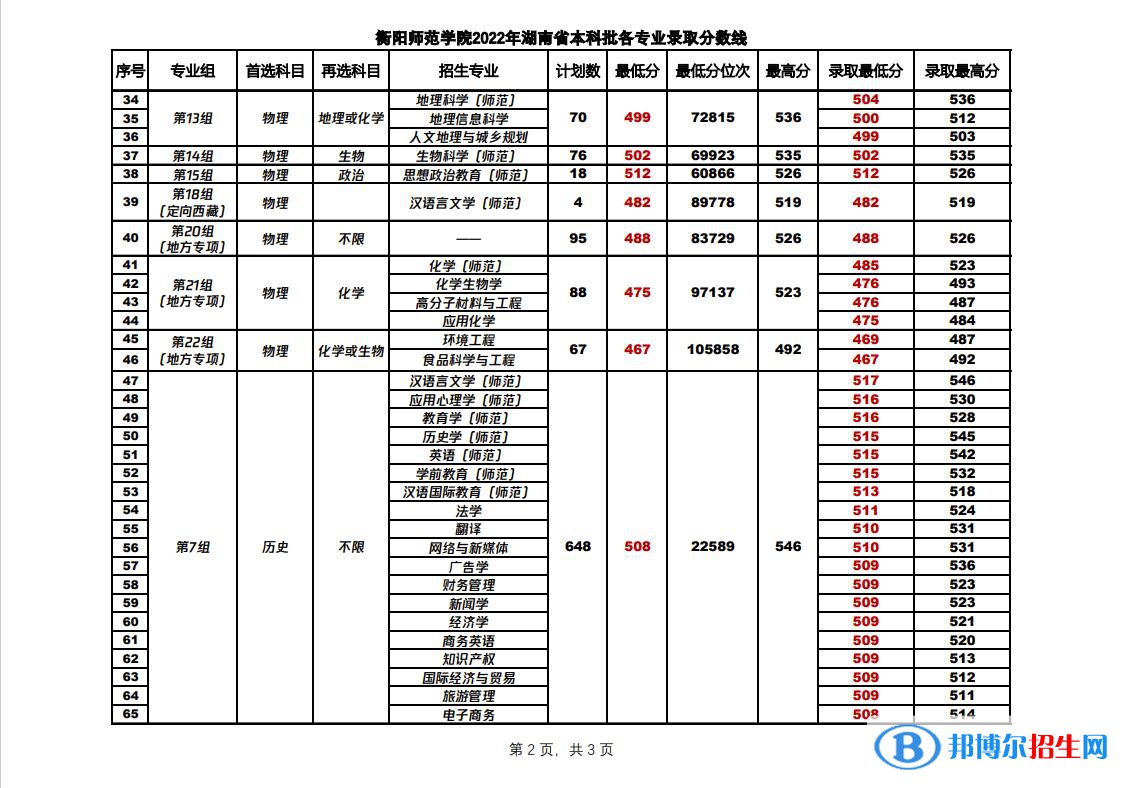 2022衡陽(yáng)師范學(xué)院錄取分?jǐn)?shù)線一覽表（含2020-2021歷年）