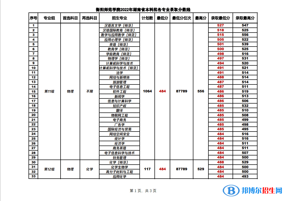 2022衡陽(yáng)師范學(xué)院錄取分?jǐn)?shù)線一覽表（含2020-2021歷年）