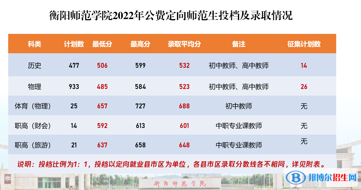 衡陽師范學(xué)院2022年各個專業(yè)錄取分數(shù)線匯總