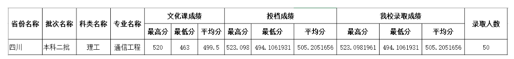 四川師范大學(xué)2022年各個(gè)專業(yè)錄取分?jǐn)?shù)線匯總