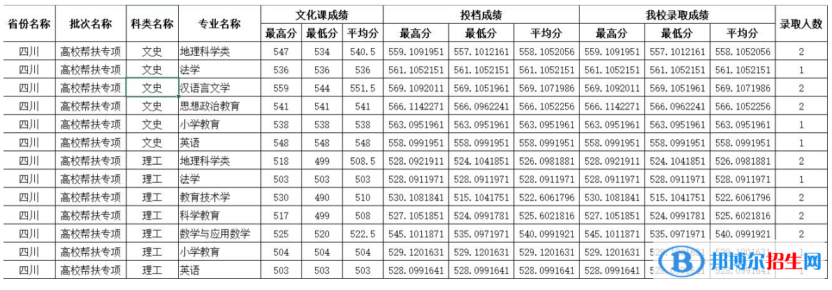 四川師范大學(xué)2022年各個(gè)專業(yè)錄取分?jǐn)?shù)線匯總