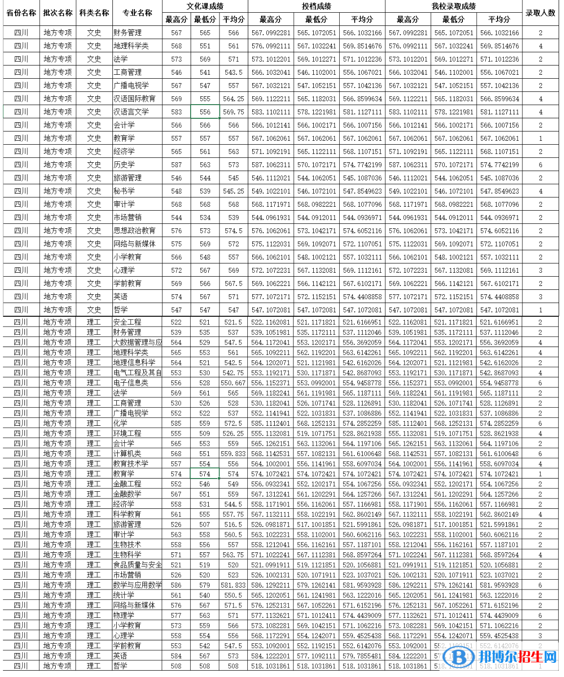 四川師范大學(xué)2022年各個(gè)專業(yè)錄取分?jǐn)?shù)線匯總