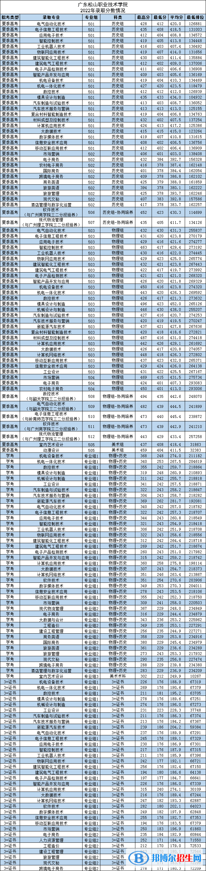 廣東松山職業(yè)技術(shù)學(xué)院2022年各個(gè)專(zhuān)業(yè)錄取分?jǐn)?shù)線匯總