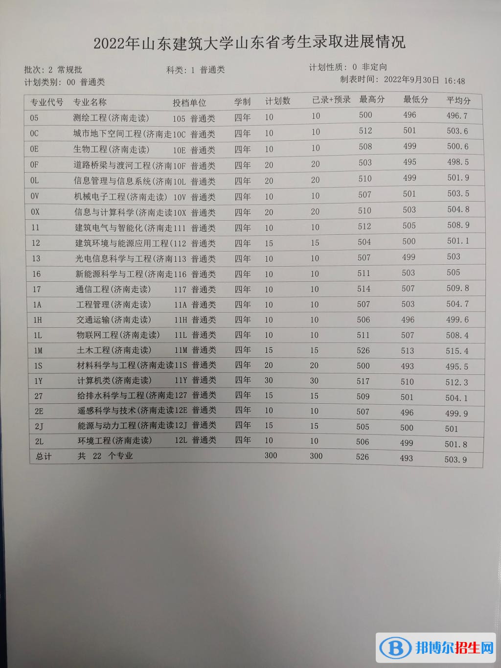 2022山東建筑大學錄取分數(shù)線一覽表（含2020-2021歷年）