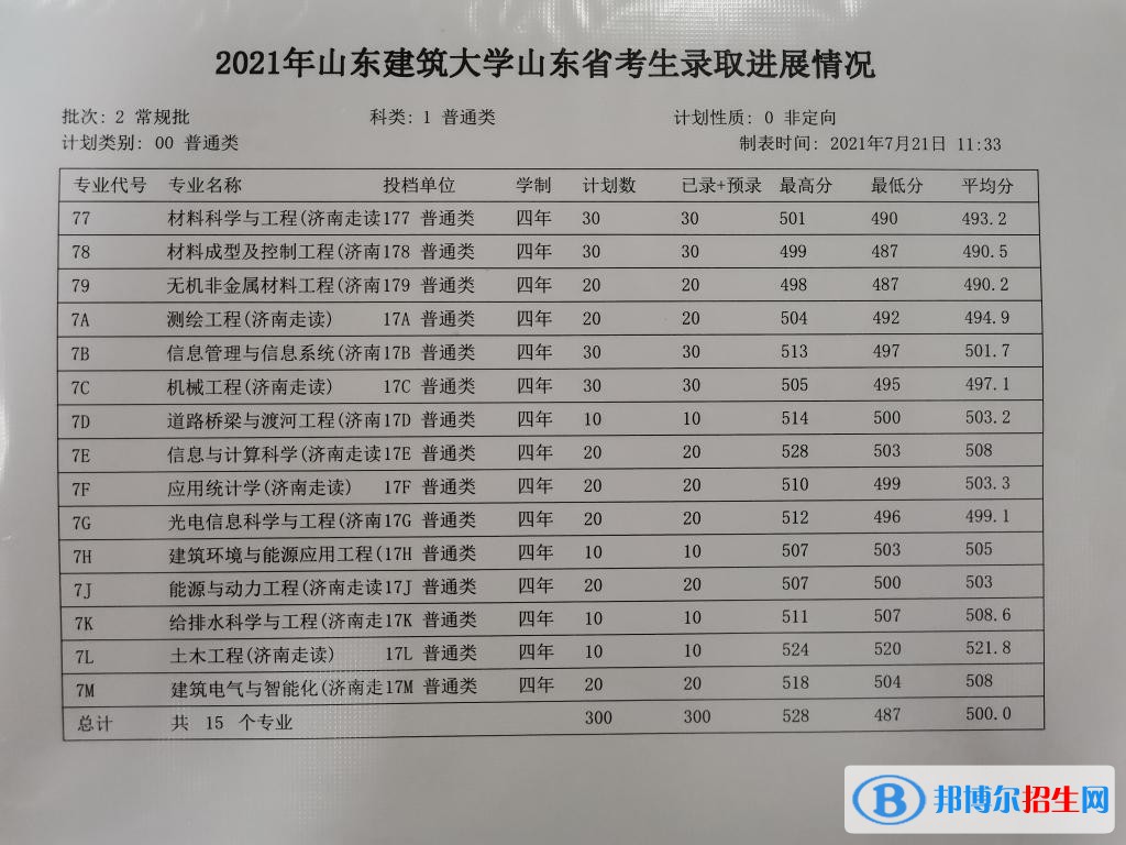 2022山東建筑大學錄取分數(shù)線一覽表（含2020-2021歷年）