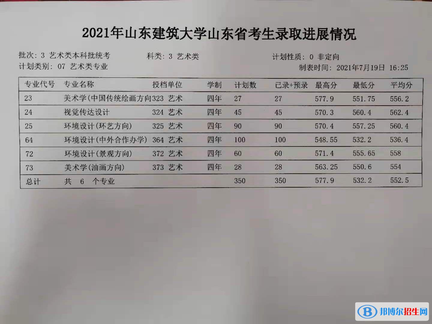 2022山東建筑大學錄取分數(shù)線一覽表（含2020-2021歷年）