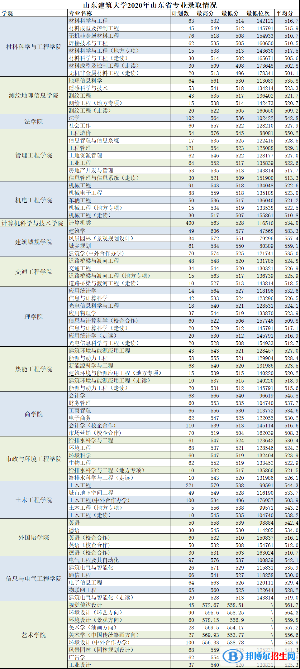 2022山東建筑大學錄取分數(shù)線一覽表（含2020-2021歷年）