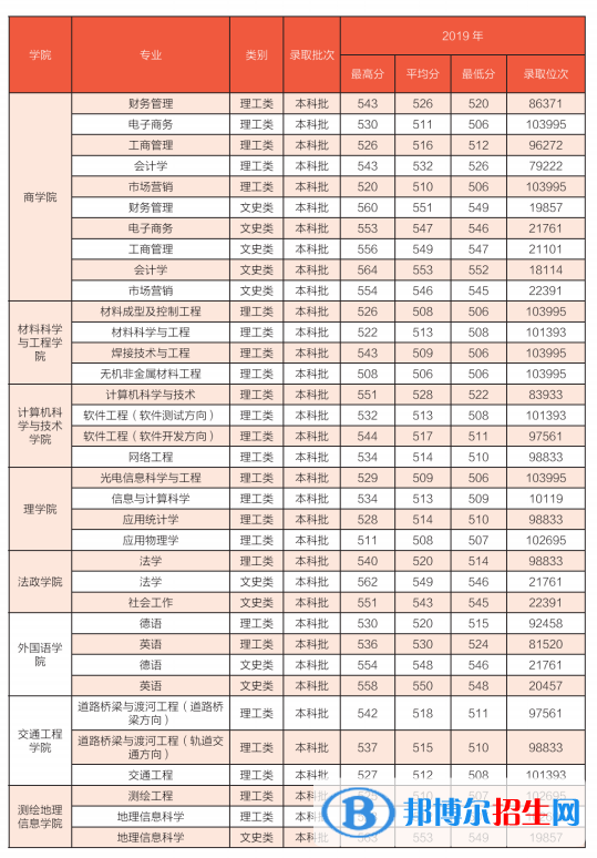 2022山東建筑大學錄取分數(shù)線一覽表（含2020-2021歷年）