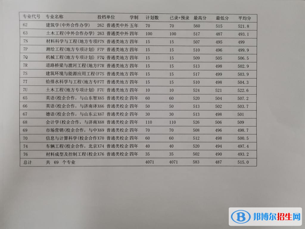 2022山東建筑大學錄取分數(shù)線一覽表（含2020-2021歷年）
