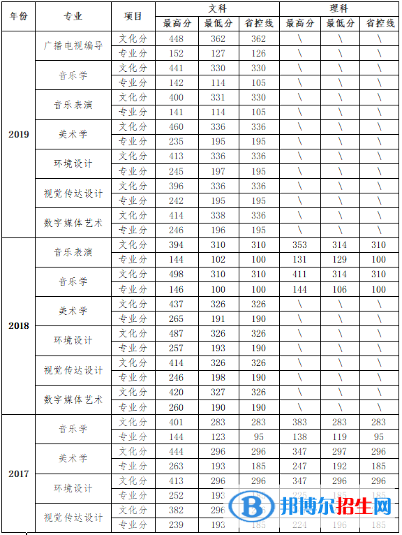 2022信陽學院錄取分數(shù)線一覽表（含2020-2021歷年）