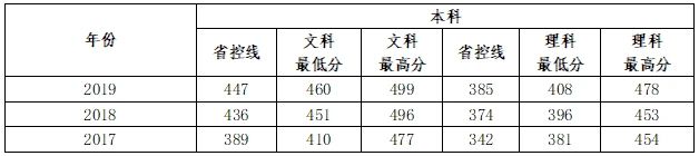 2022信陽學院錄取分數(shù)線一覽表（含2020-2021歷年）