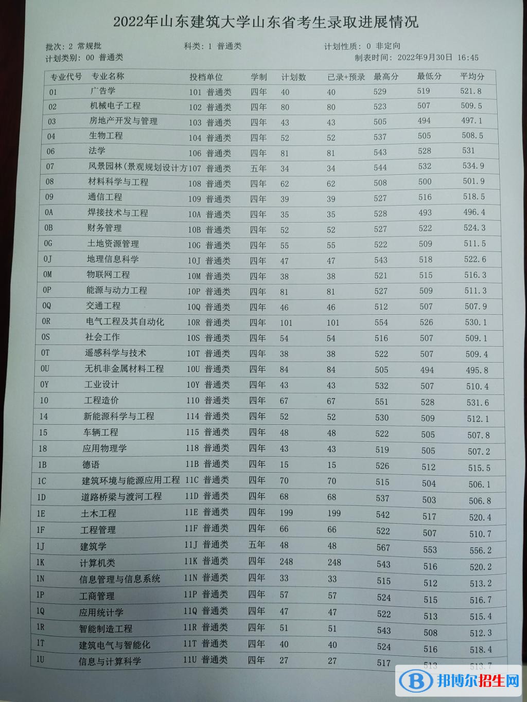 山東建筑大學(xué)2022年各個(gè)專業(yè)錄取分?jǐn)?shù)線匯總