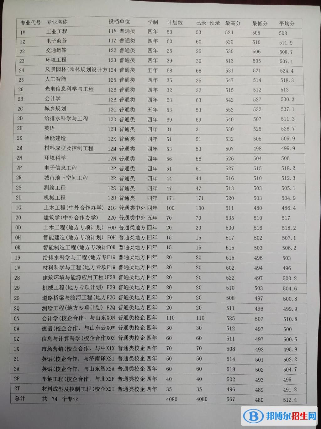 山東建筑大學(xué)2022年各個(gè)專業(yè)錄取分?jǐn)?shù)線匯總