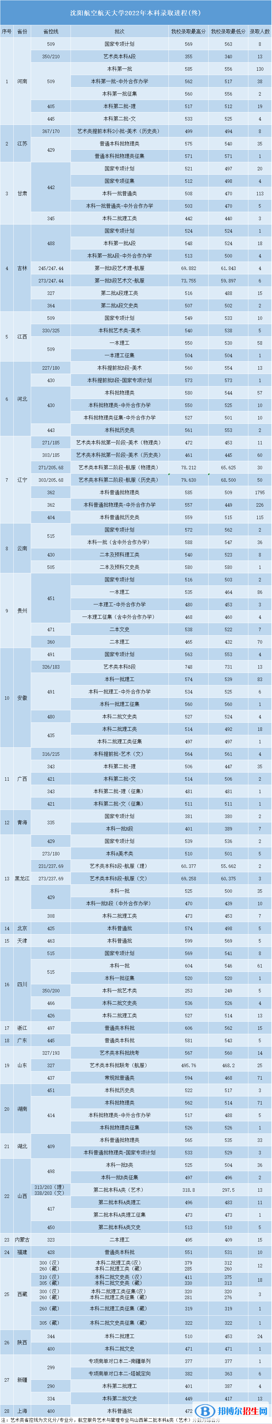 2022沈陽航空航天大學錄取分數(shù)線一覽表（含2020-2021歷年）