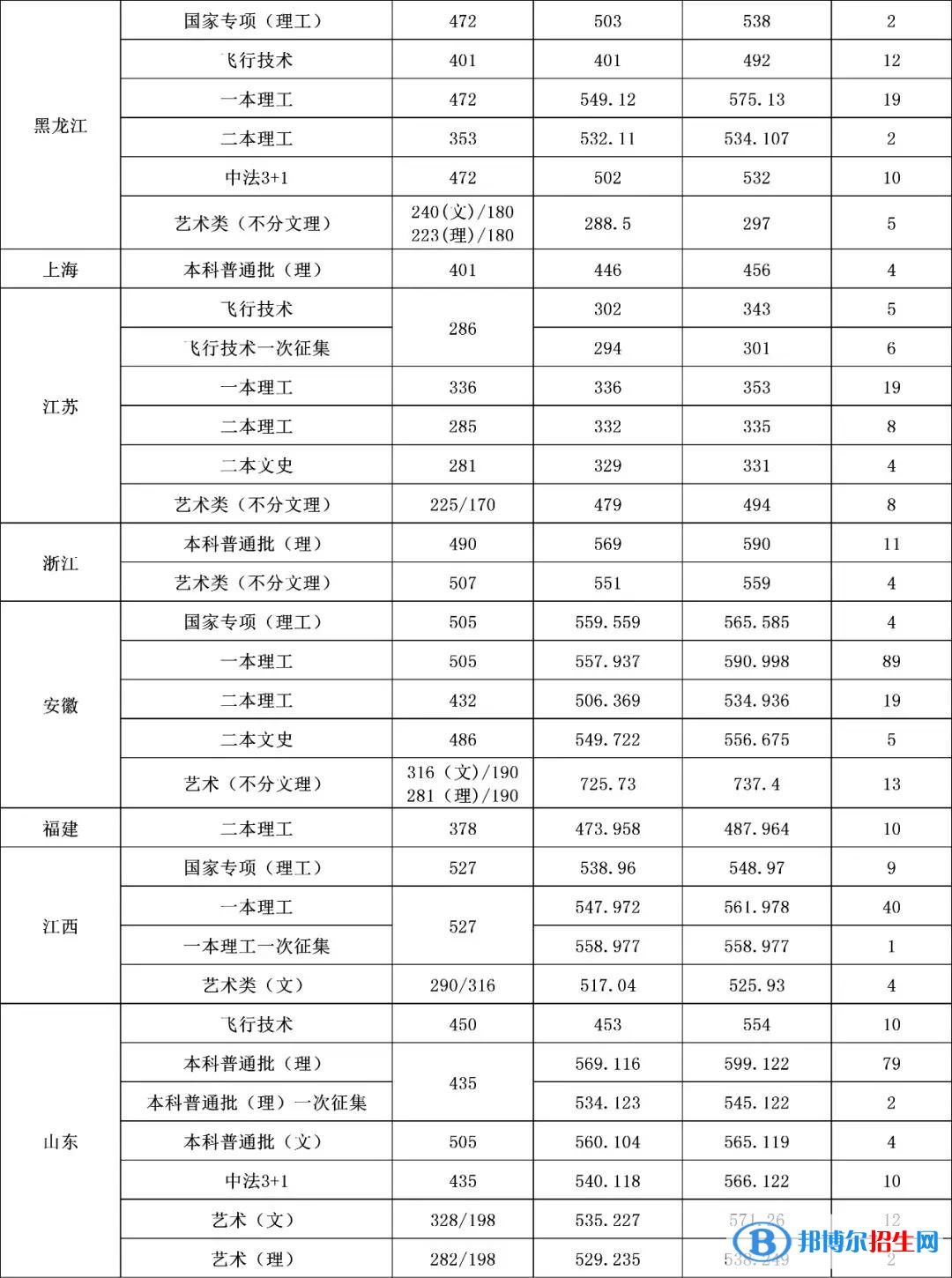 2022沈陽航空航天大學錄取分數(shù)線一覽表（含2020-2021歷年）