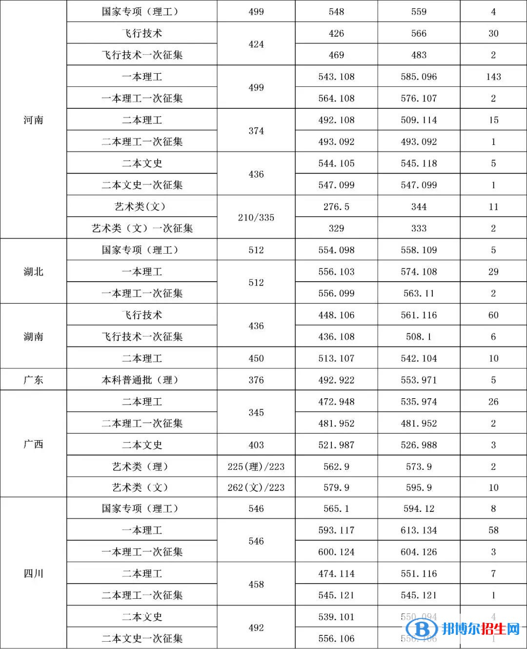 2022沈陽航空航天大學錄取分數(shù)線一覽表（含2020-2021歷年）