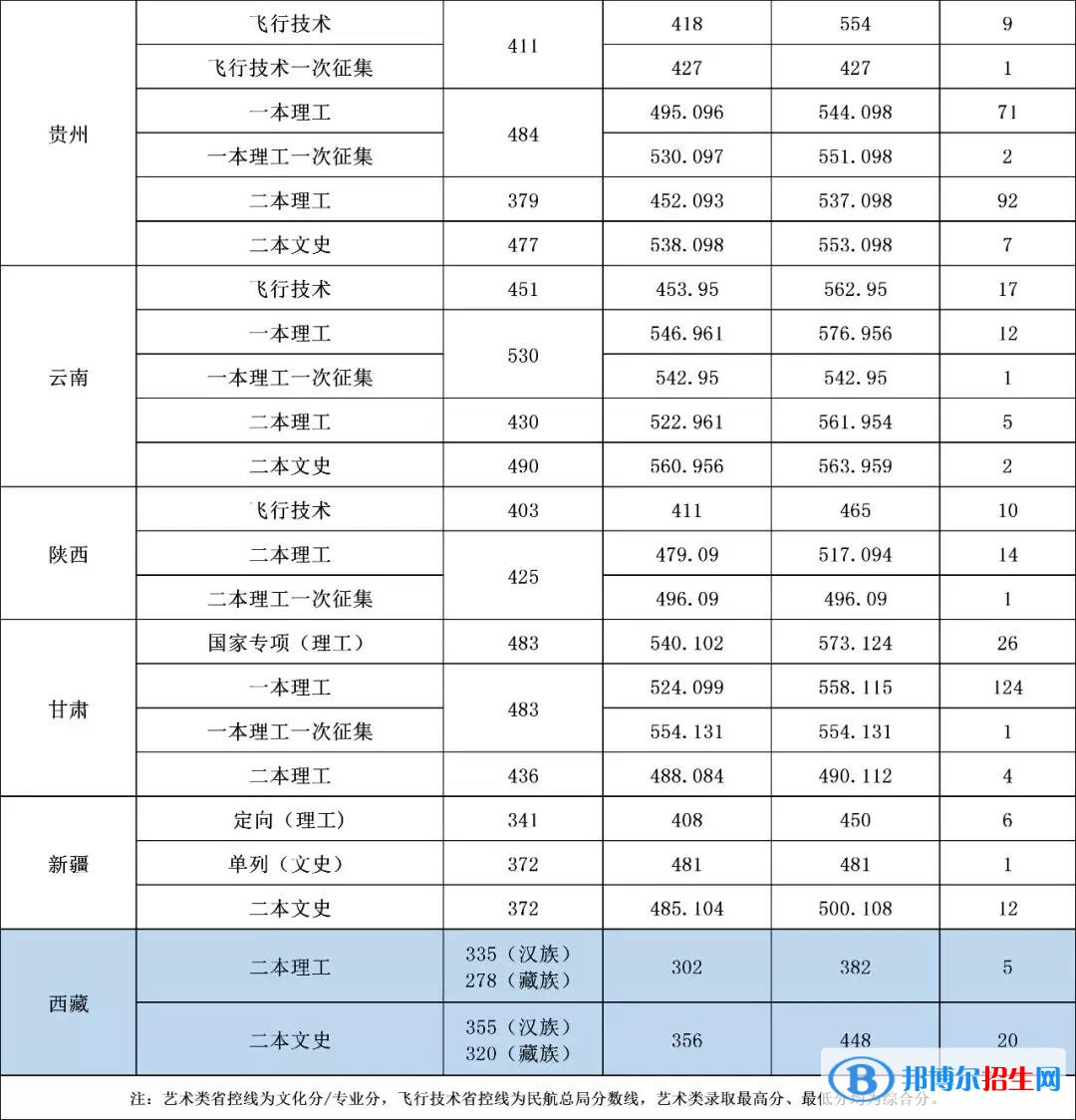 2022沈陽航空航天大學錄取分數(shù)線一覽表（含2020-2021歷年）
