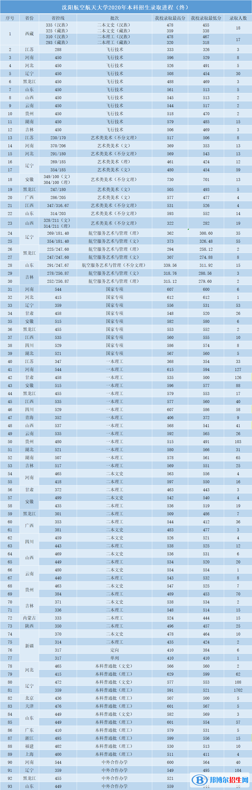 2022沈陽航空航天大學錄取分數(shù)線一覽表（含2020-2021歷年）