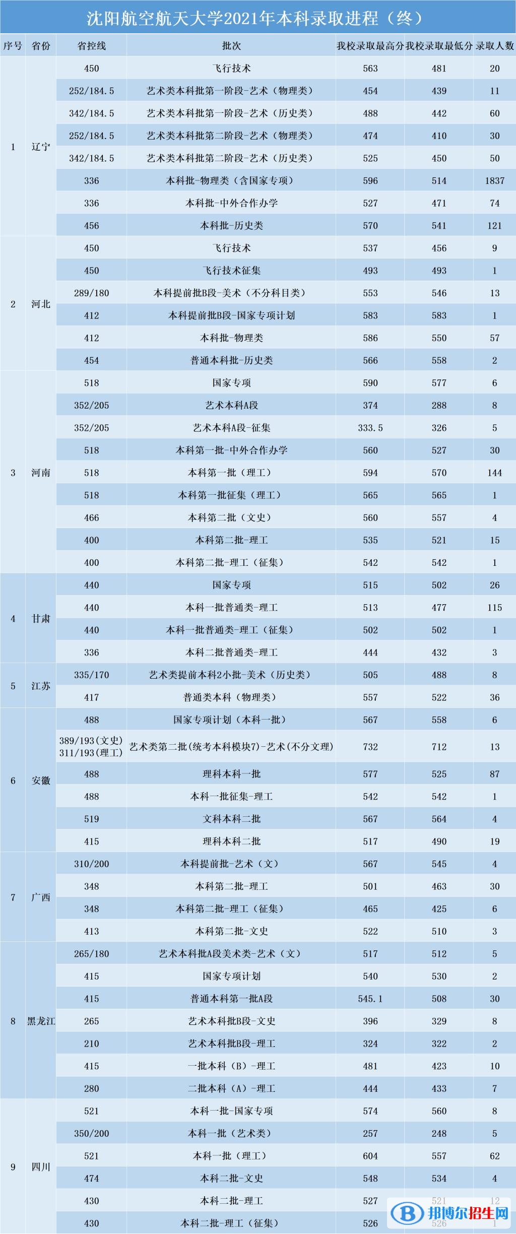 2022沈陽航空航天大學錄取分數(shù)線一覽表（含2020-2021歷年）