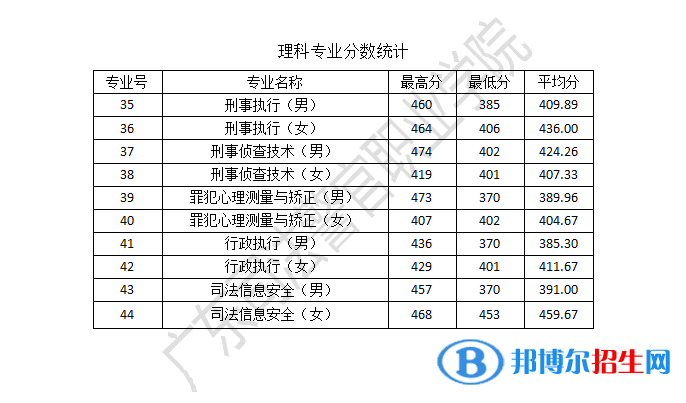 2022廣東司法警官職業(yè)學院錄取分數(shù)線一覽表（含2020-2021歷年）